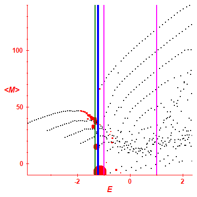 Peres lattice <M>